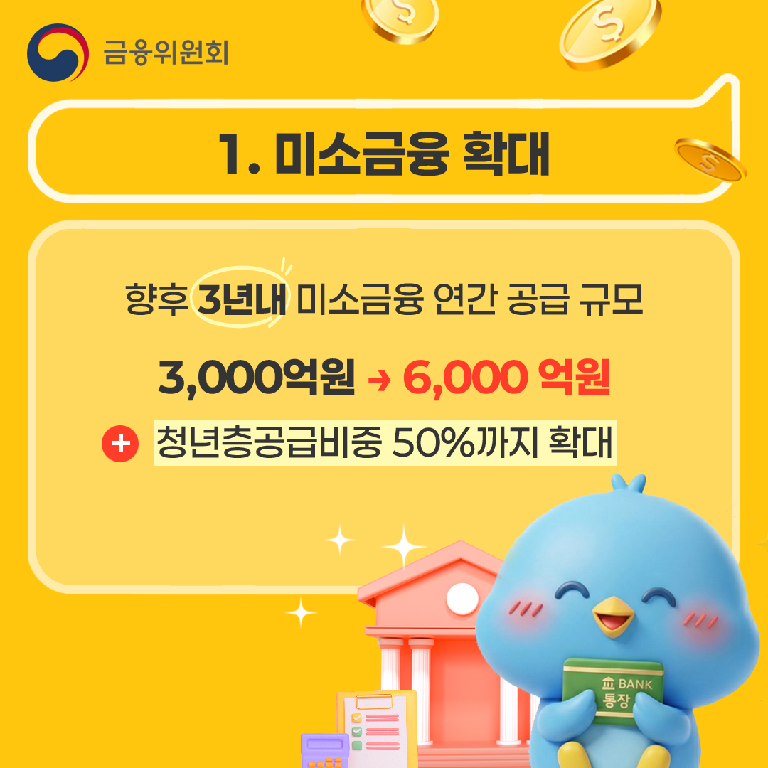 1.미소금융 확대 향후 3년내 미소금융 연간 공급규모 3,000억원에서 6,000억원 +청년층공급비중 50%까지 확대